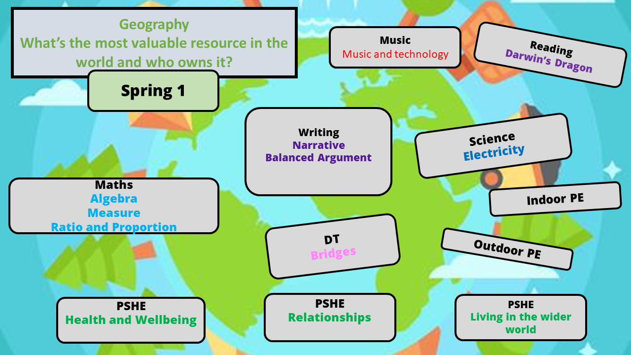 Spring 1 Y6 Website Topics